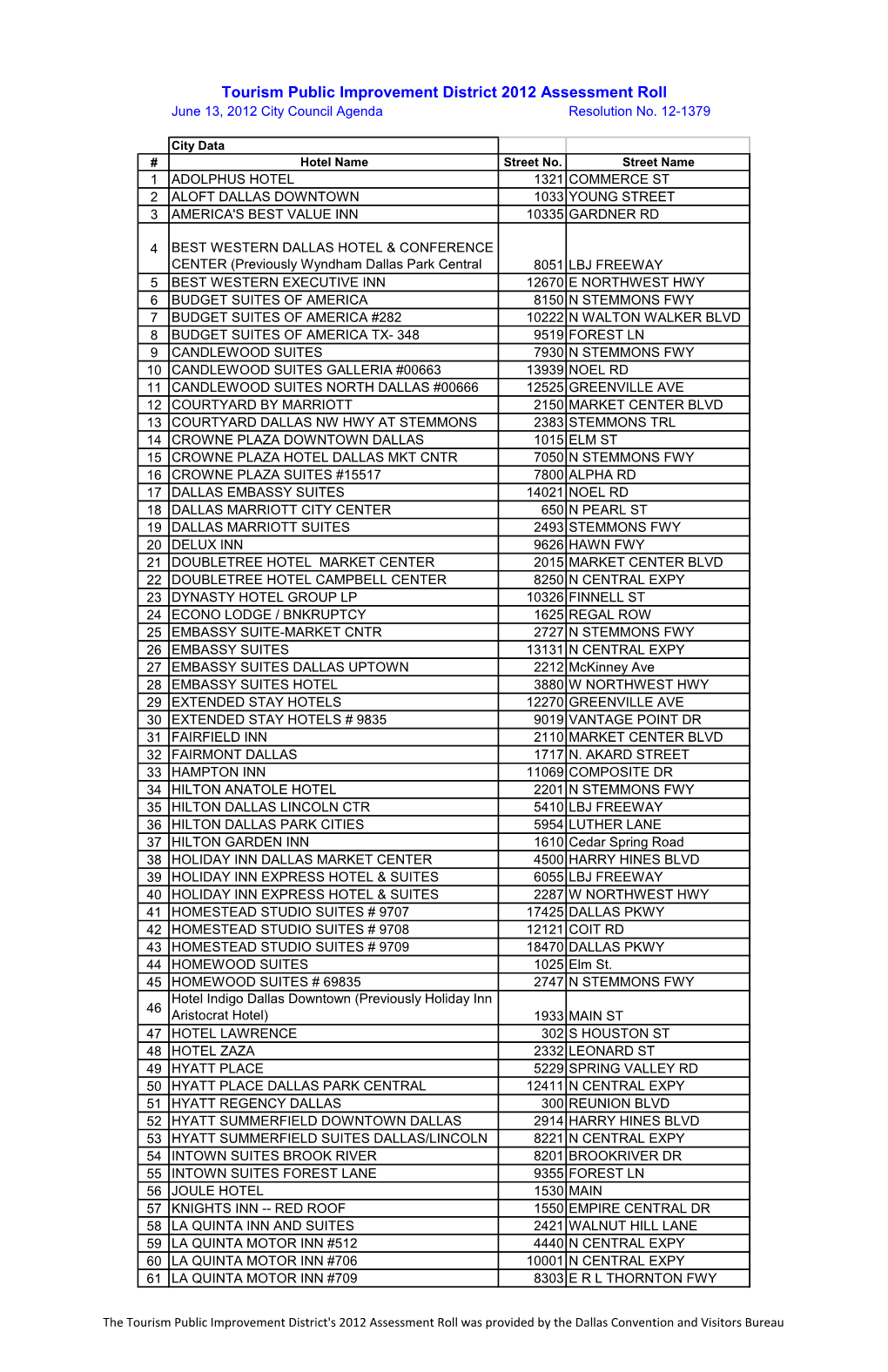 Tourism Public Improvement District 2012 Assessment Roll June 13, 2012 City Council Agenda Resolution No