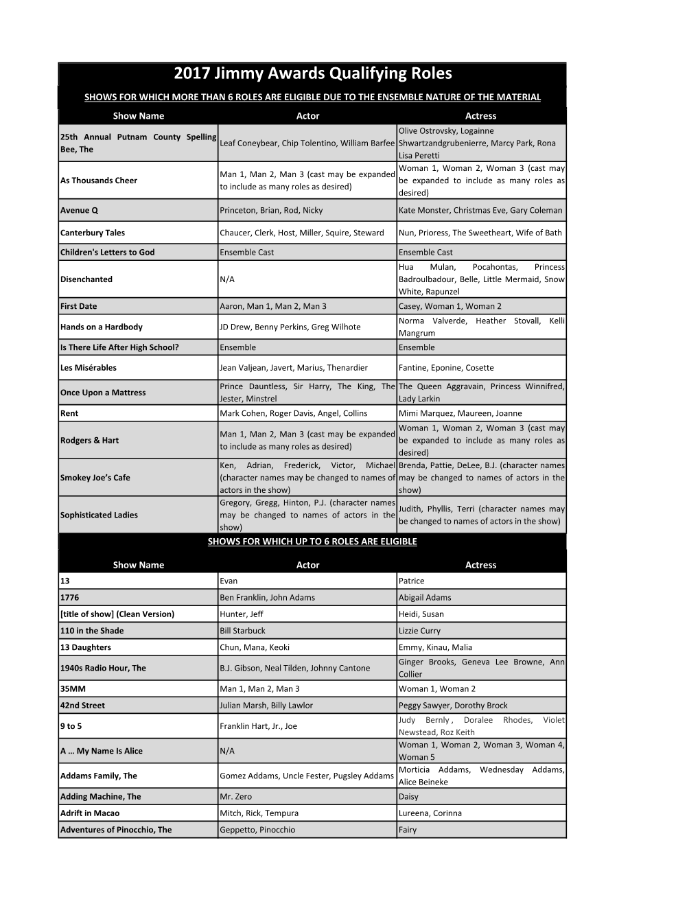 2017 Jimmy Awards Qualifying Roles