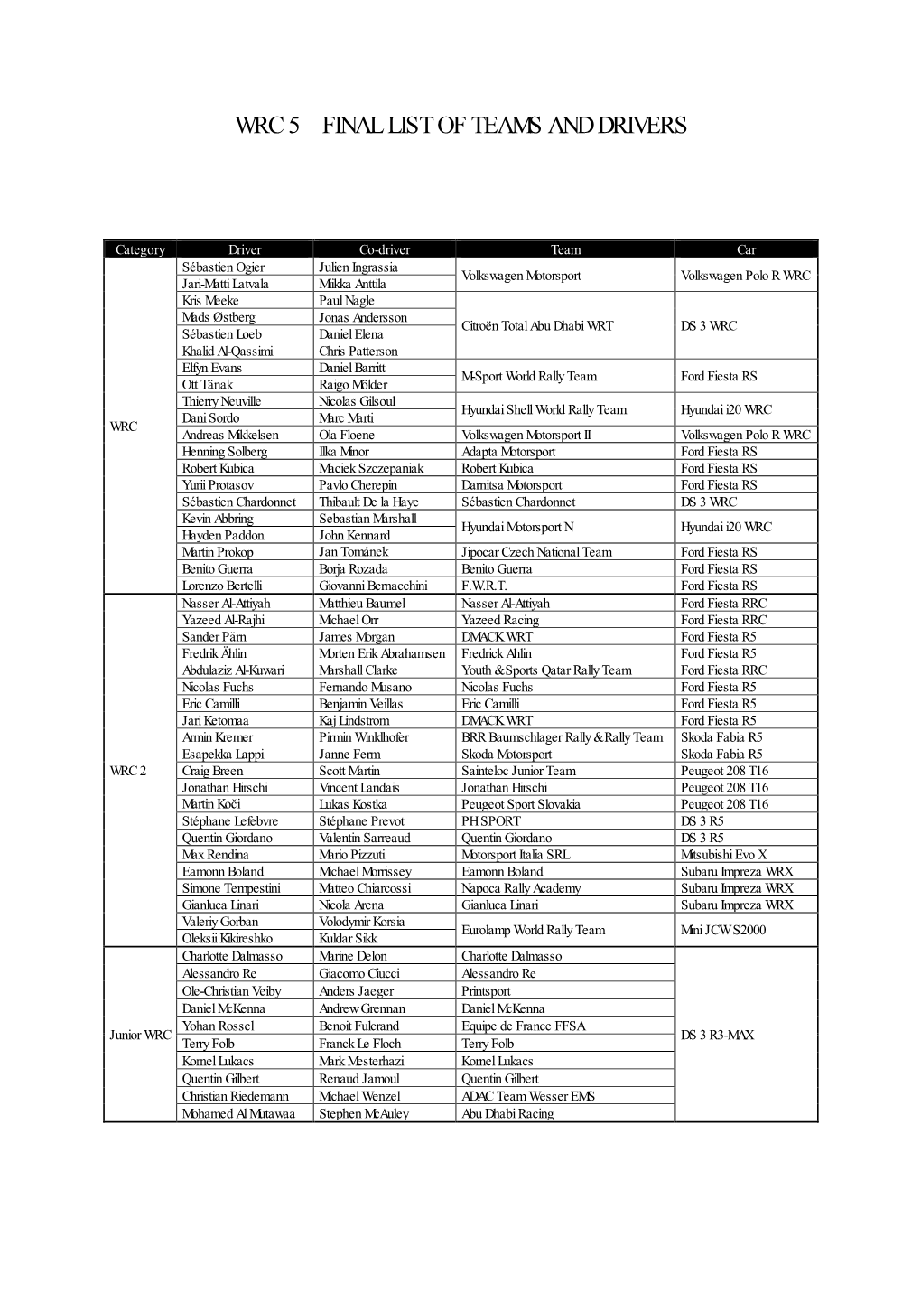 Wrc 5 – Final List of Teams and Drivers