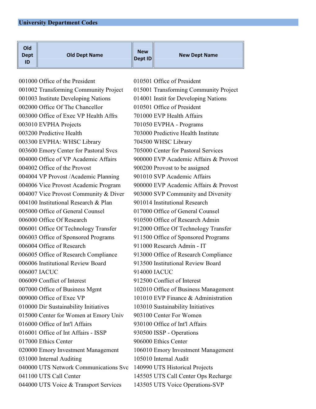 University Department Codes 001000 Office of the President 010501
