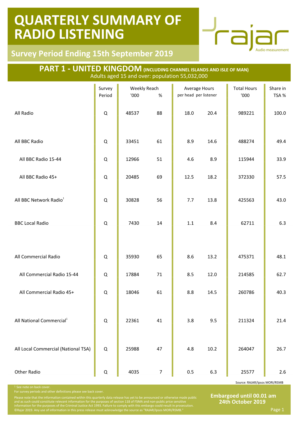 QUARTERLY SUMMARY of RADIO LISTENING Survey Period Ending 15Th September 2019