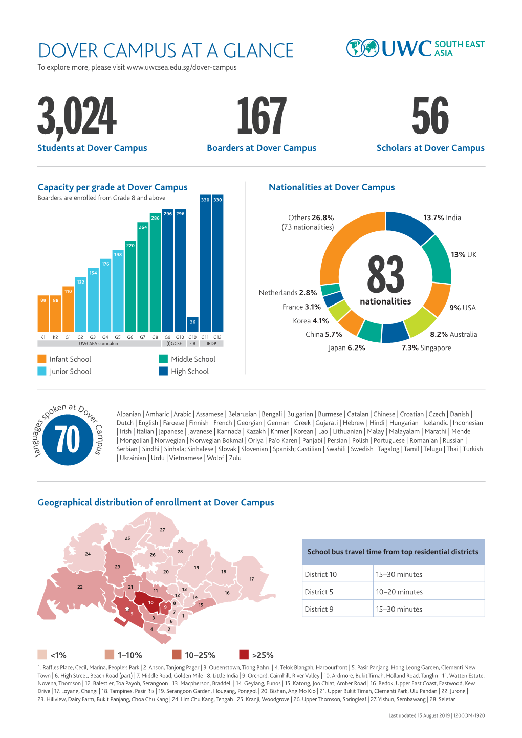 Dover Campus at a Glance