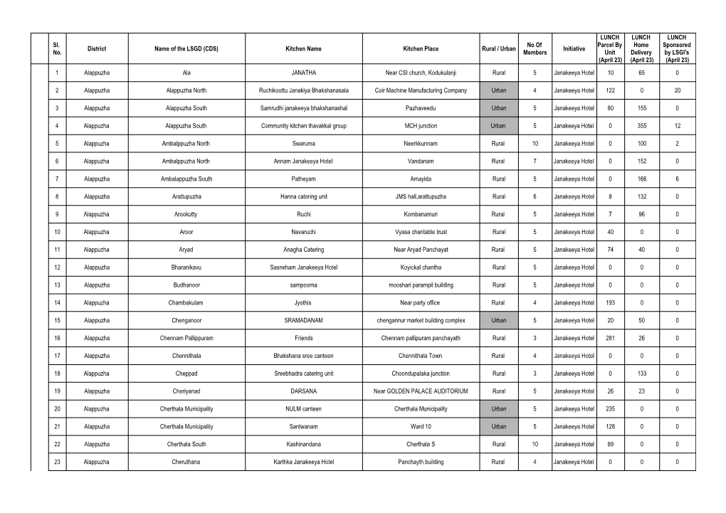 Sl. No. District Name of the LSGD (CDS)