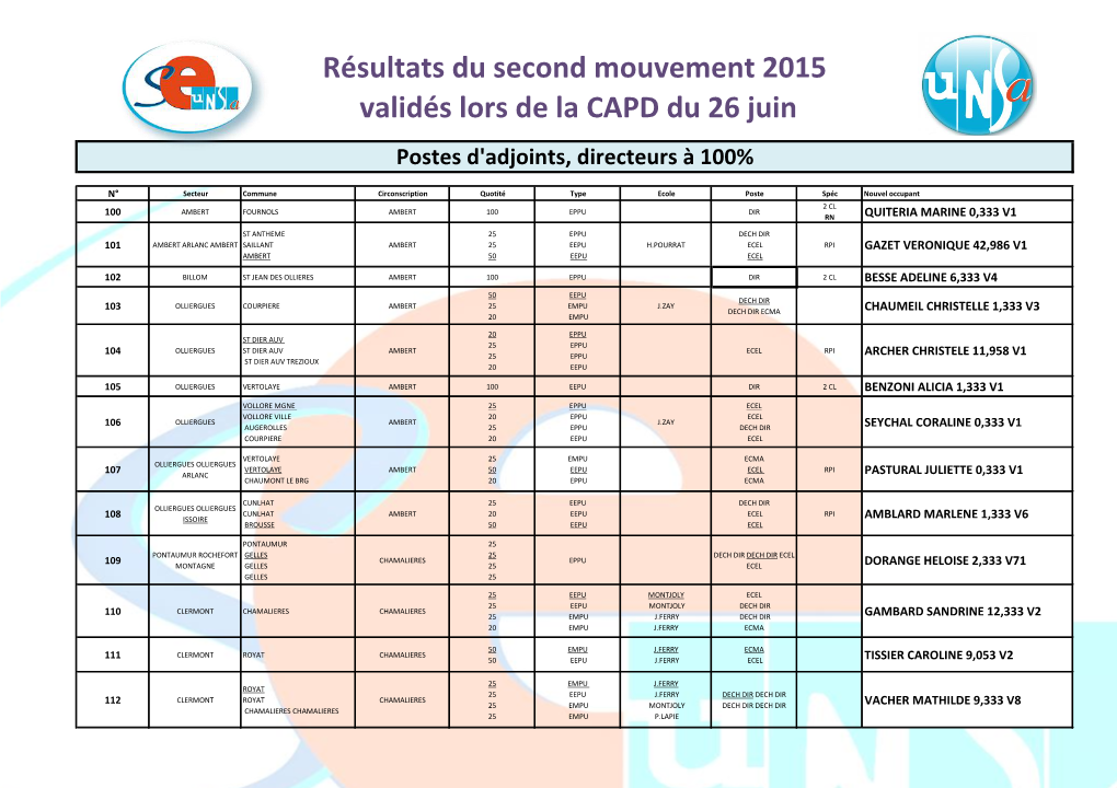 Résultats Du Second Mouvement 2015 Validés Lors De La CAPD Du 26 Juin Postes D'adjoints, Directeurs À 100%