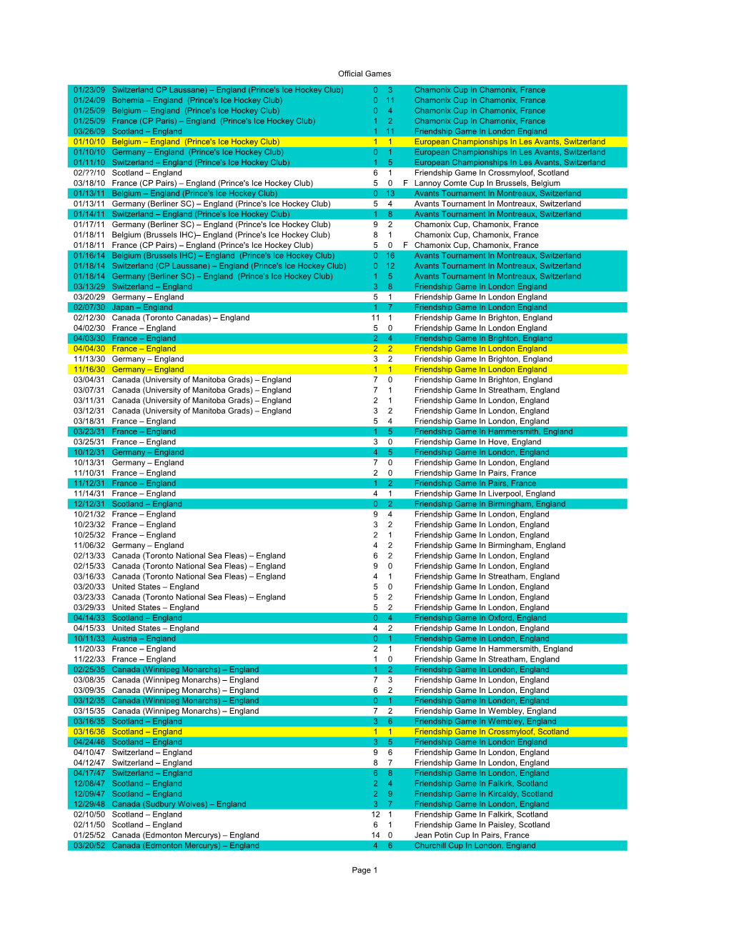 England Men Official Results