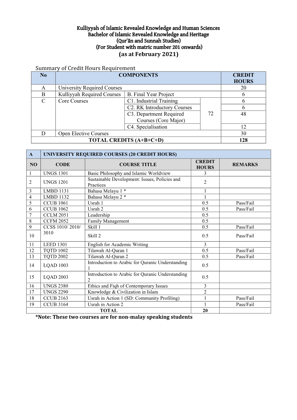 (As at February 2021) Summary of Credit Hours Requirement