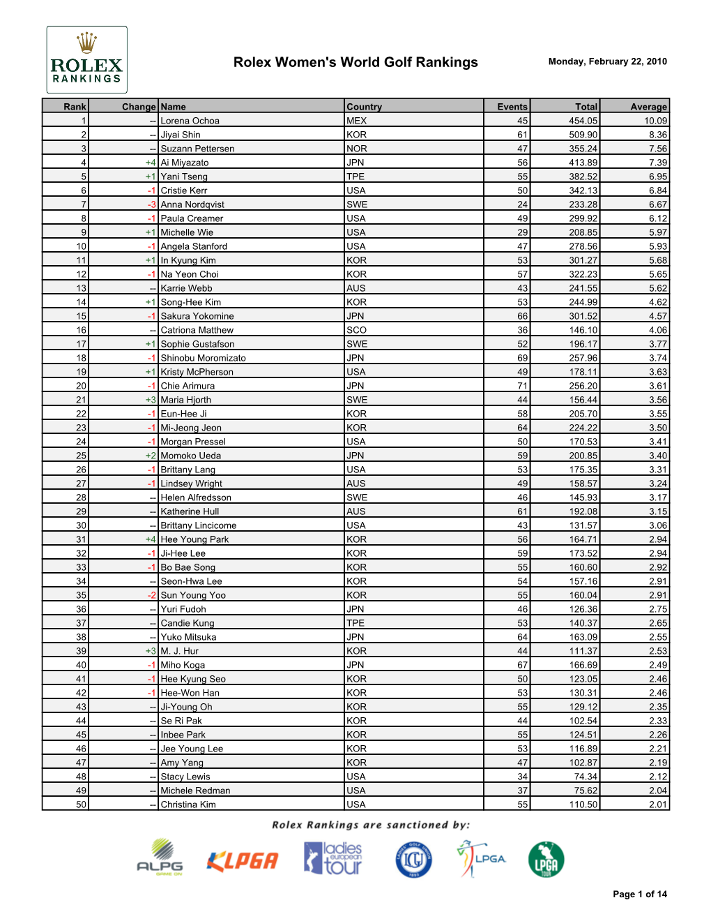 Rolex Women's World Golf Rankings Monday, February 22, 2010