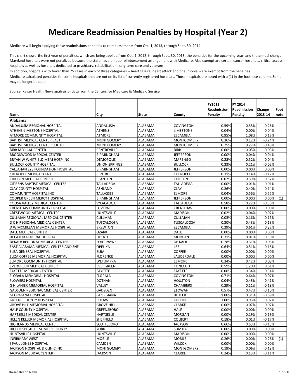 Readmissions Year 2 Data FORMATTED.Xlsx