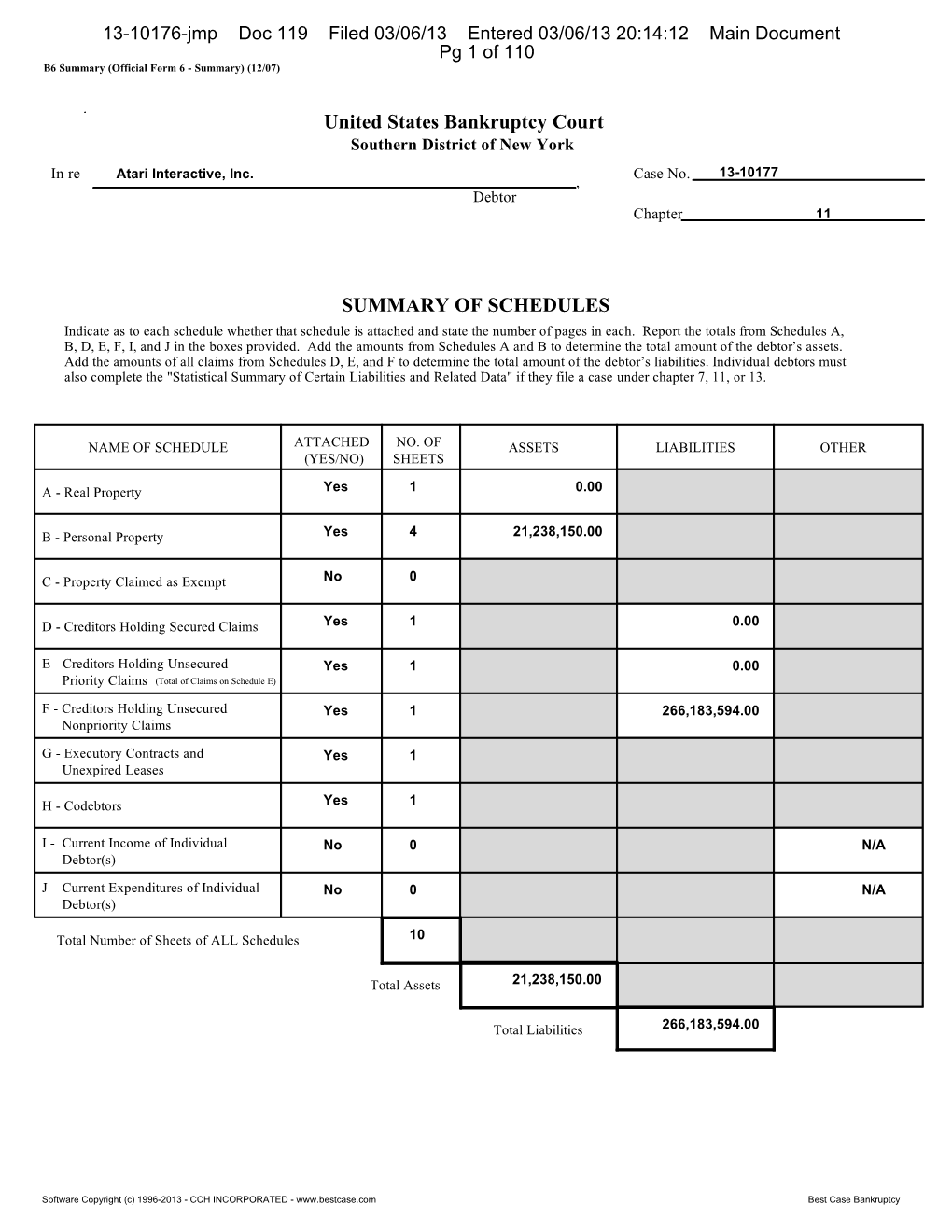 United States Bankruptcy Court SUMMARY of SCHEDULES