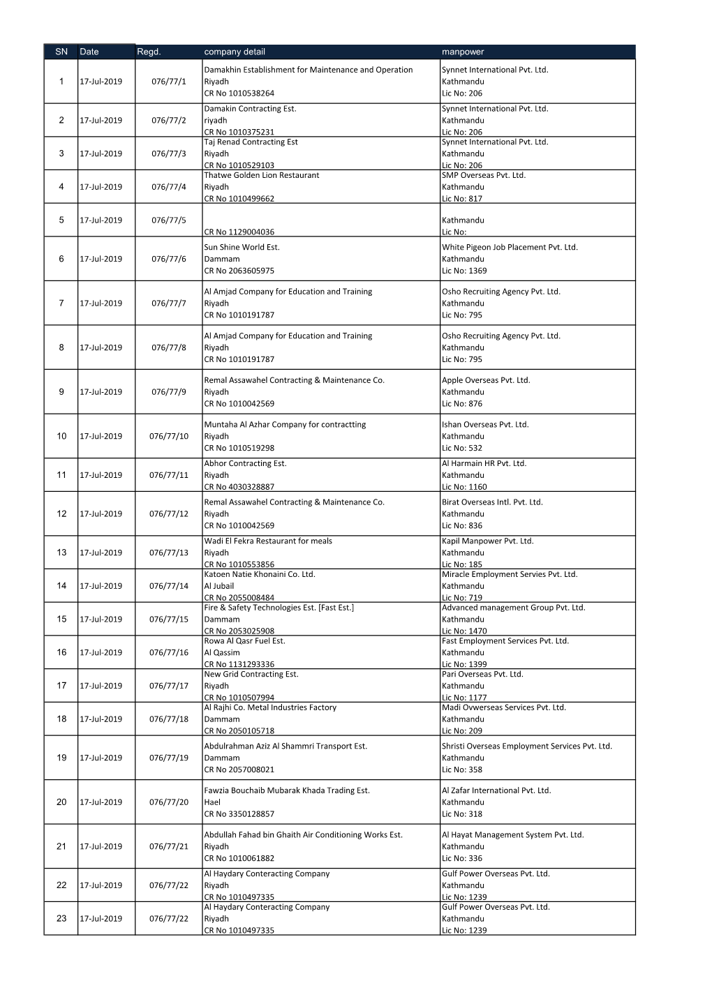 SN Date Regd. Company Detail Manpower