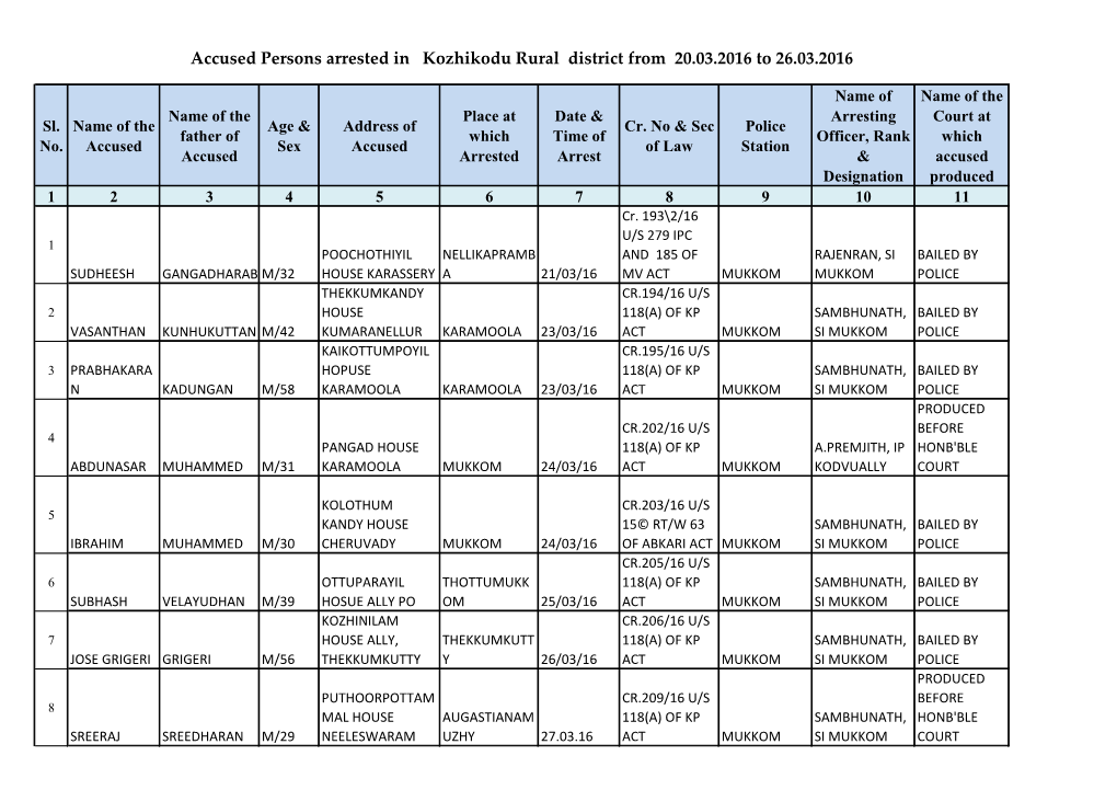 Accused Persons Arrested in Kozhikodu Rural District from 20.03.2016 to 26.03.2016