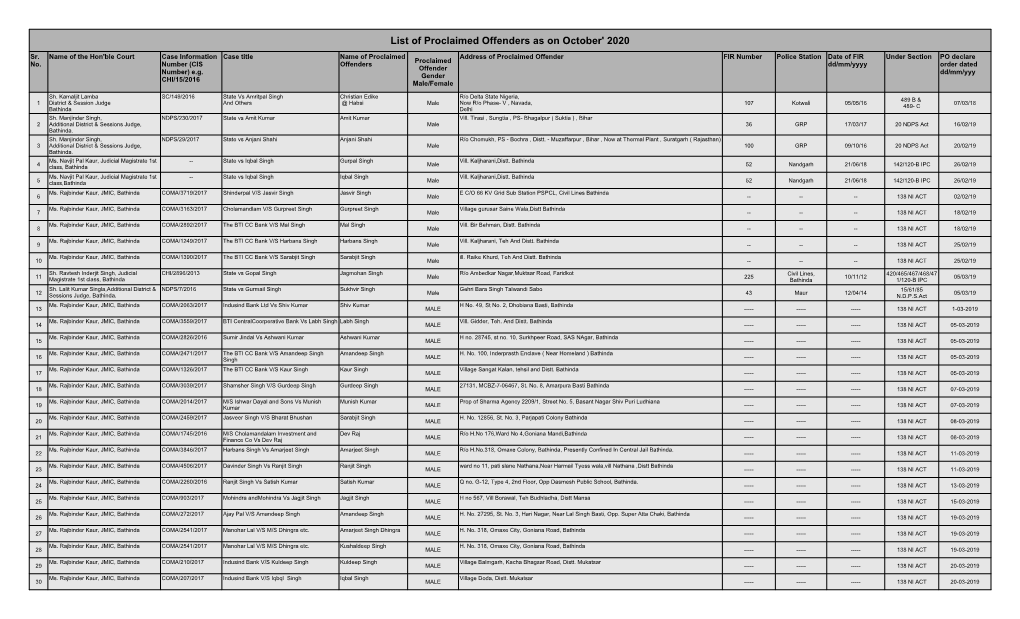 Proclaimed Offenders As on October' 2020