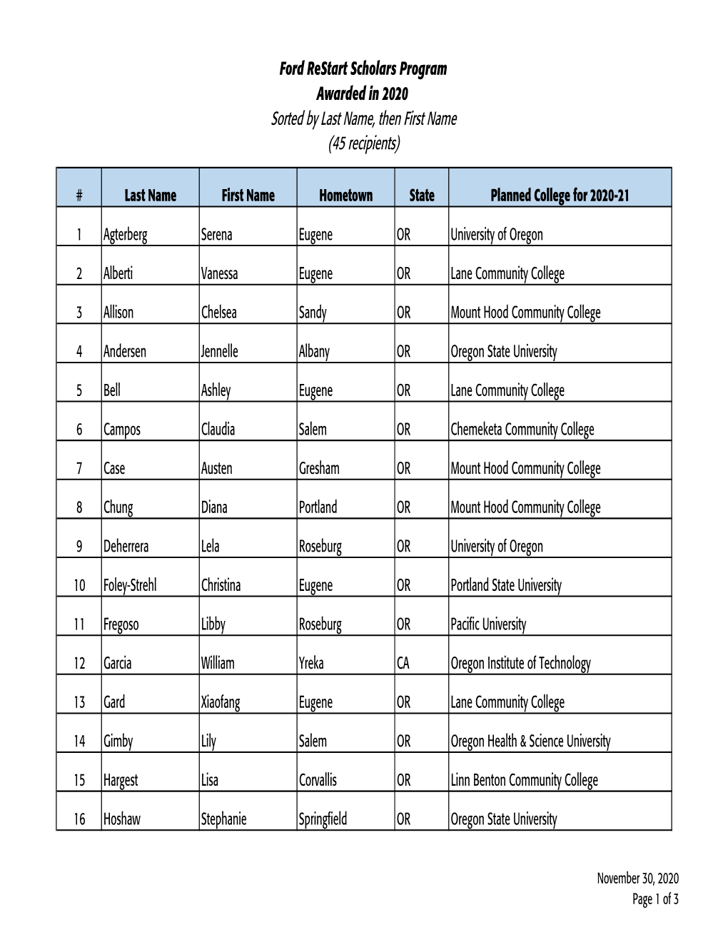 RST Recipients 2020 Updated 11 30 2020.Xlsx