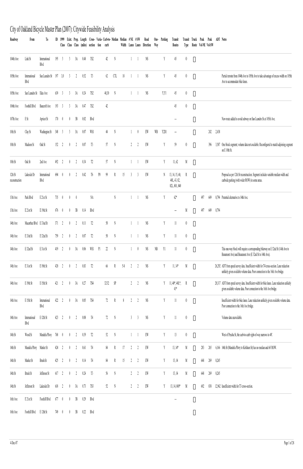 City of Oakland Bicycle Master Plan (2007): Citywide Feasibility Analysis Roadwayfrom to ID 1999 Exist