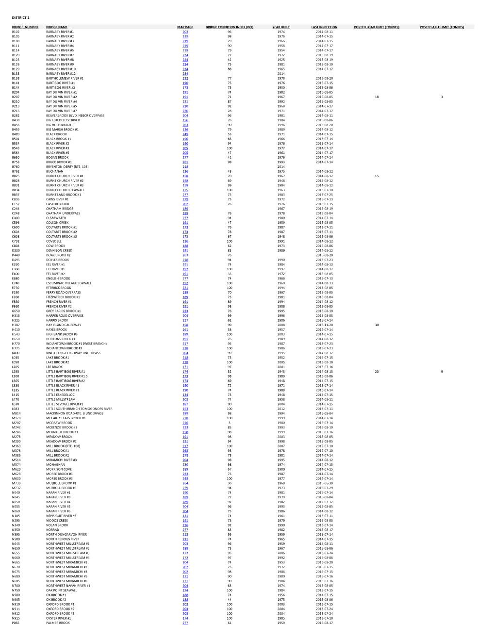 Bridge Condition Index