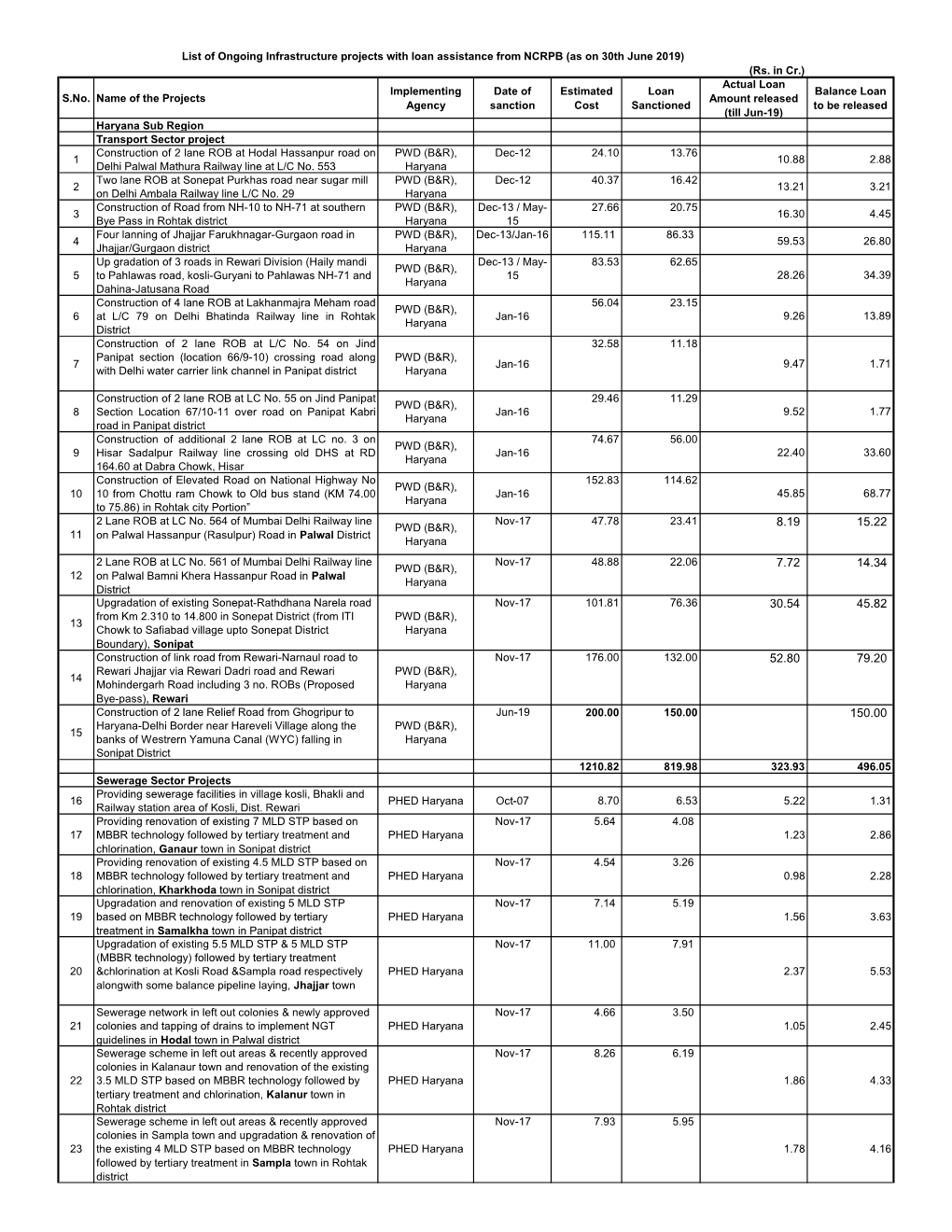 (Rs. in Cr.) S.No. Name of the Projects Implementing Agency Date Of