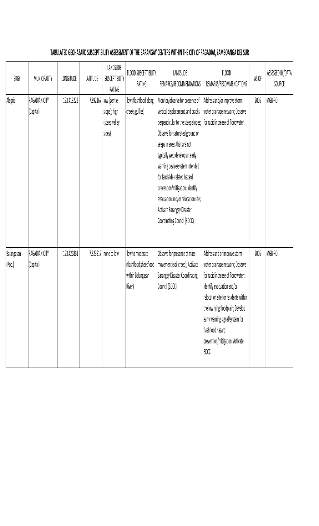 Pagadian City Matrix