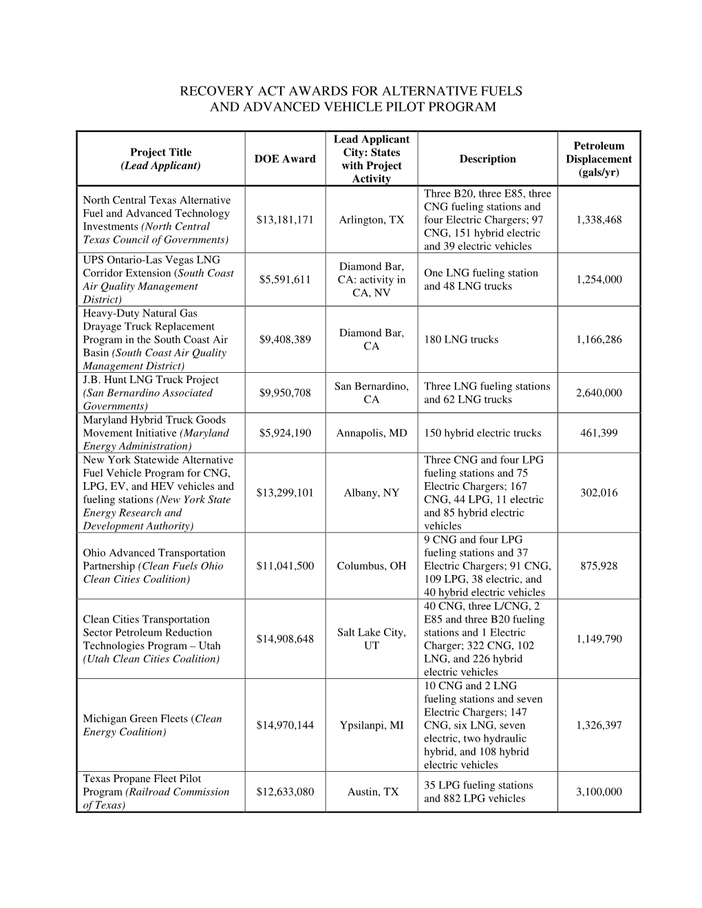 Recovery Act Awards for Alternative Fuels and Advanced Vehicle Pilot Program