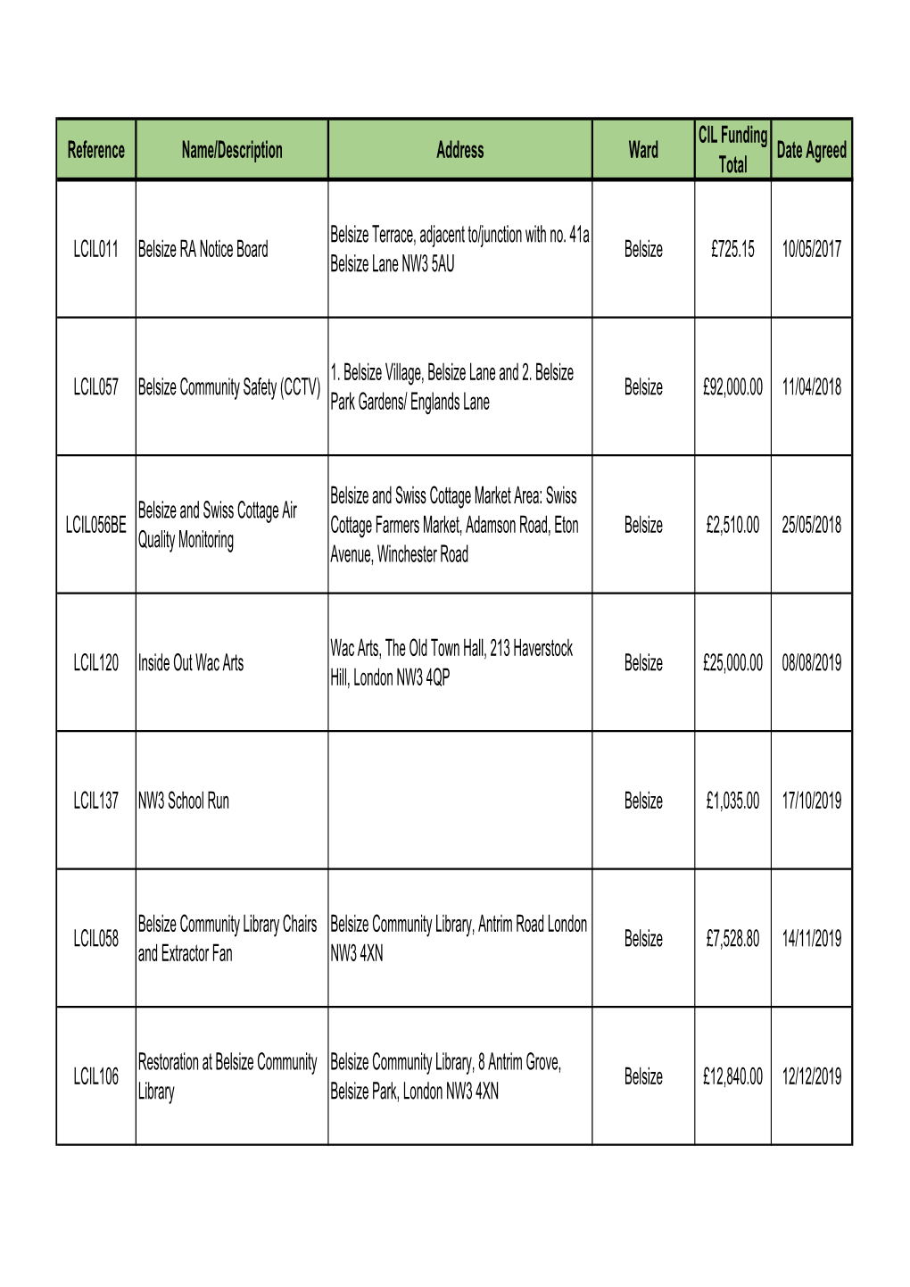 Reference Name/Description Address Ward CIL Funding Total Date