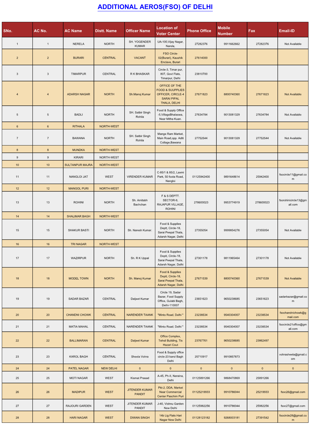 Additional Aeros(Fso) of Delhi