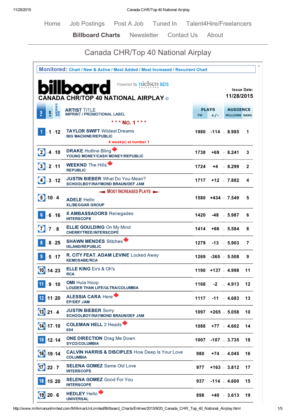 Canada CHR/Top 40 National Airplay