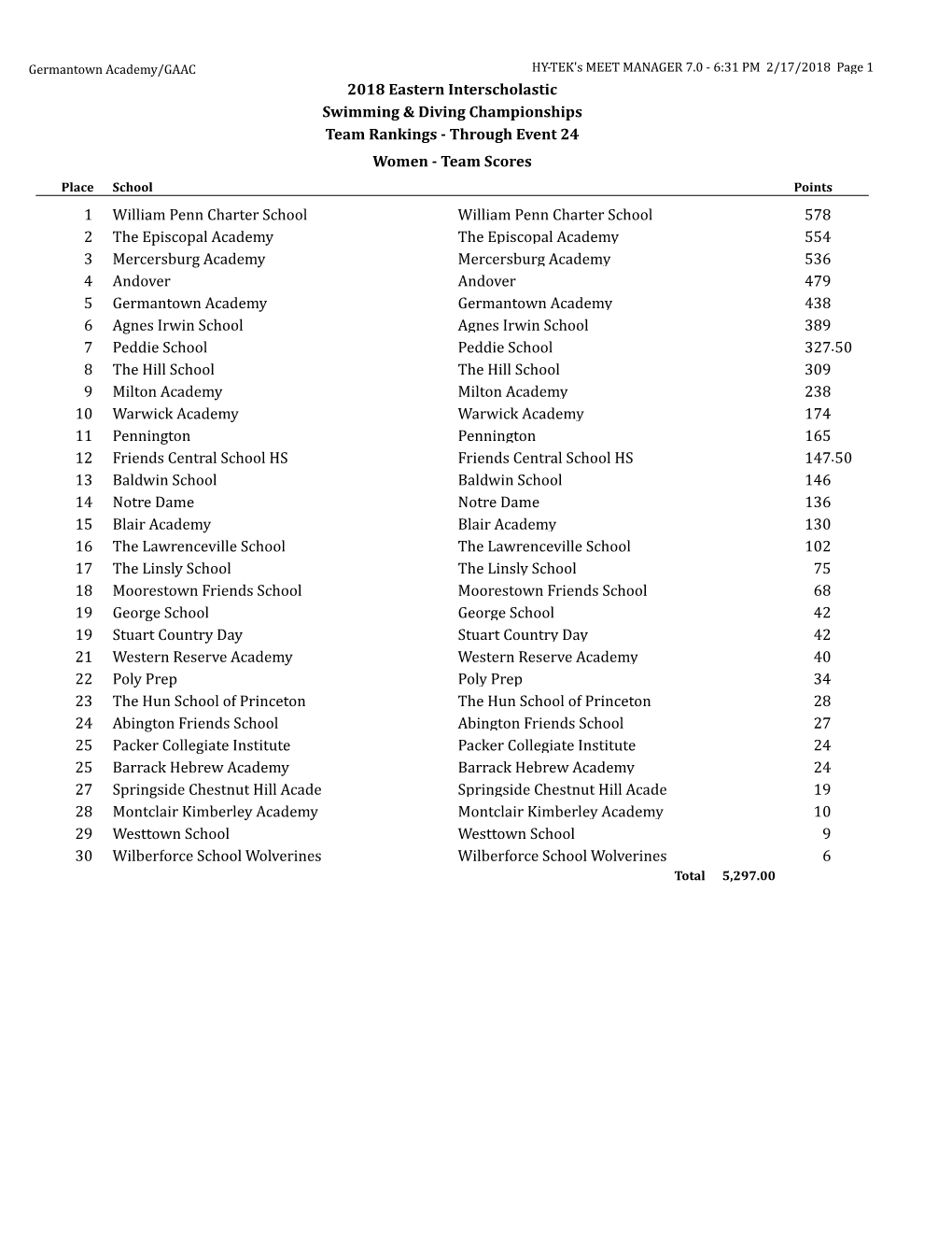 2018 Eastern Interscholastic Swimming & Diving