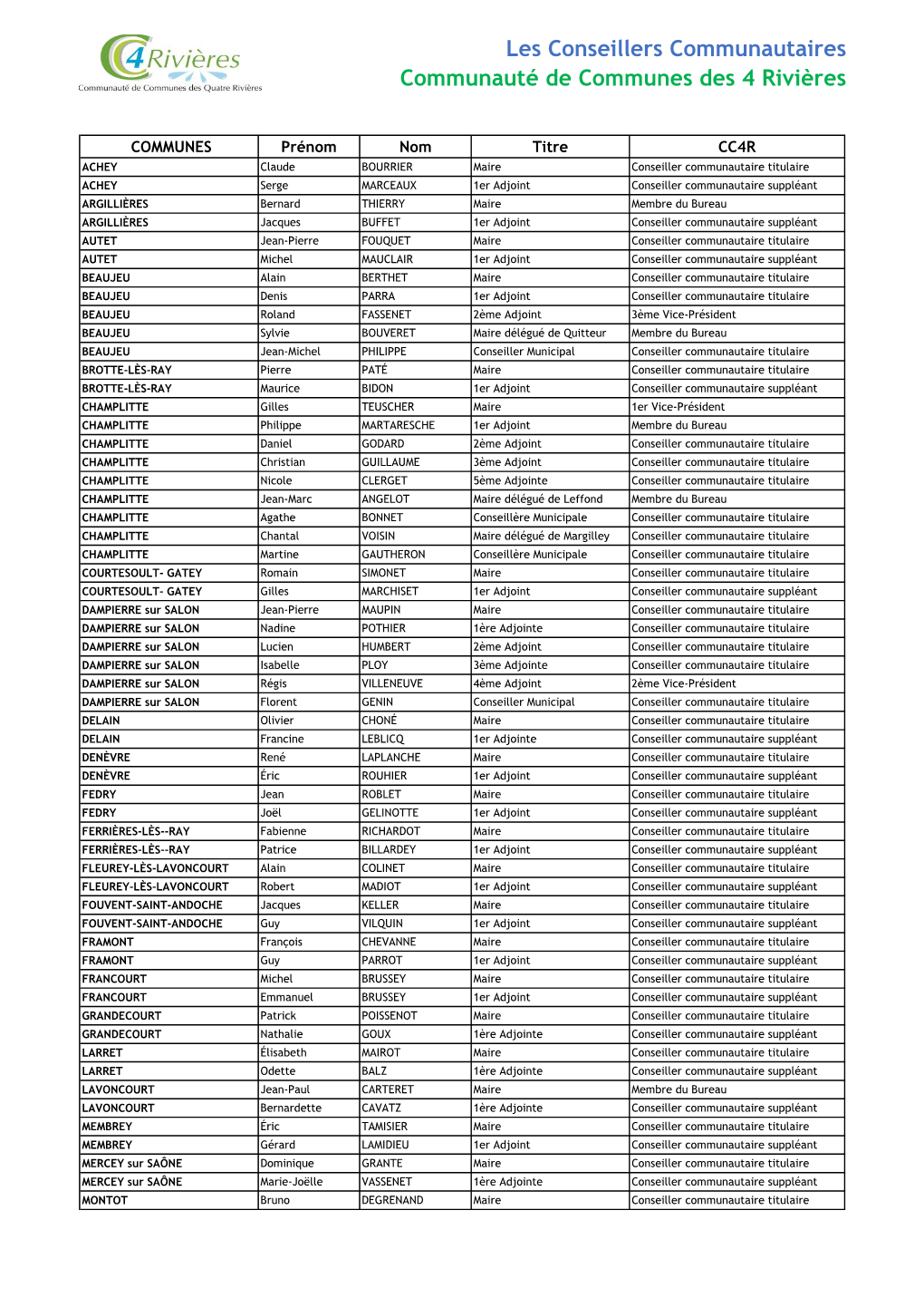 Les Conseillers Communautaires Communauté De Communes Des 4 Rivières