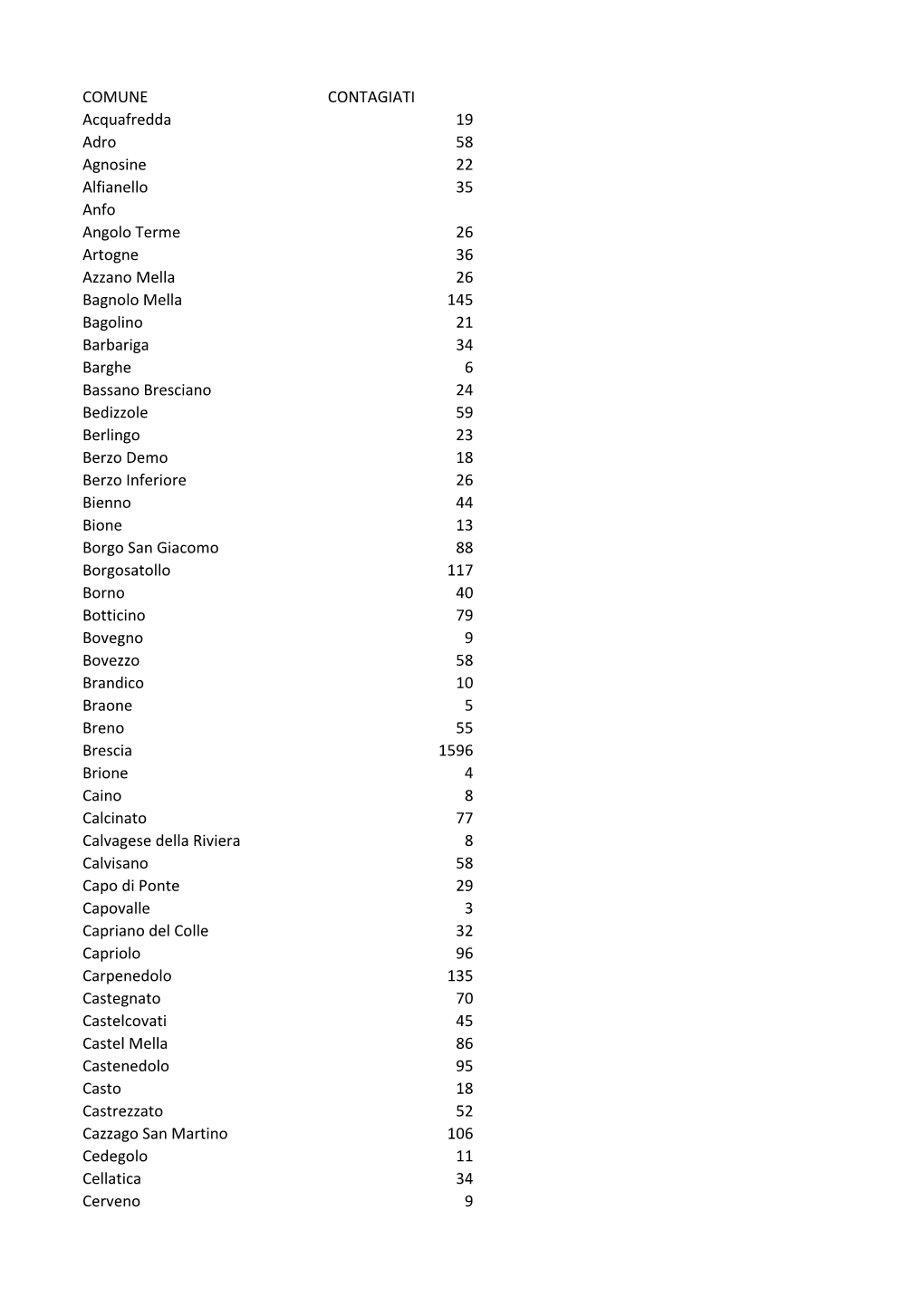 COMUNE CONTAGIATI Acquafredda 19 Adro 58 Agnosine 22 Alfianello