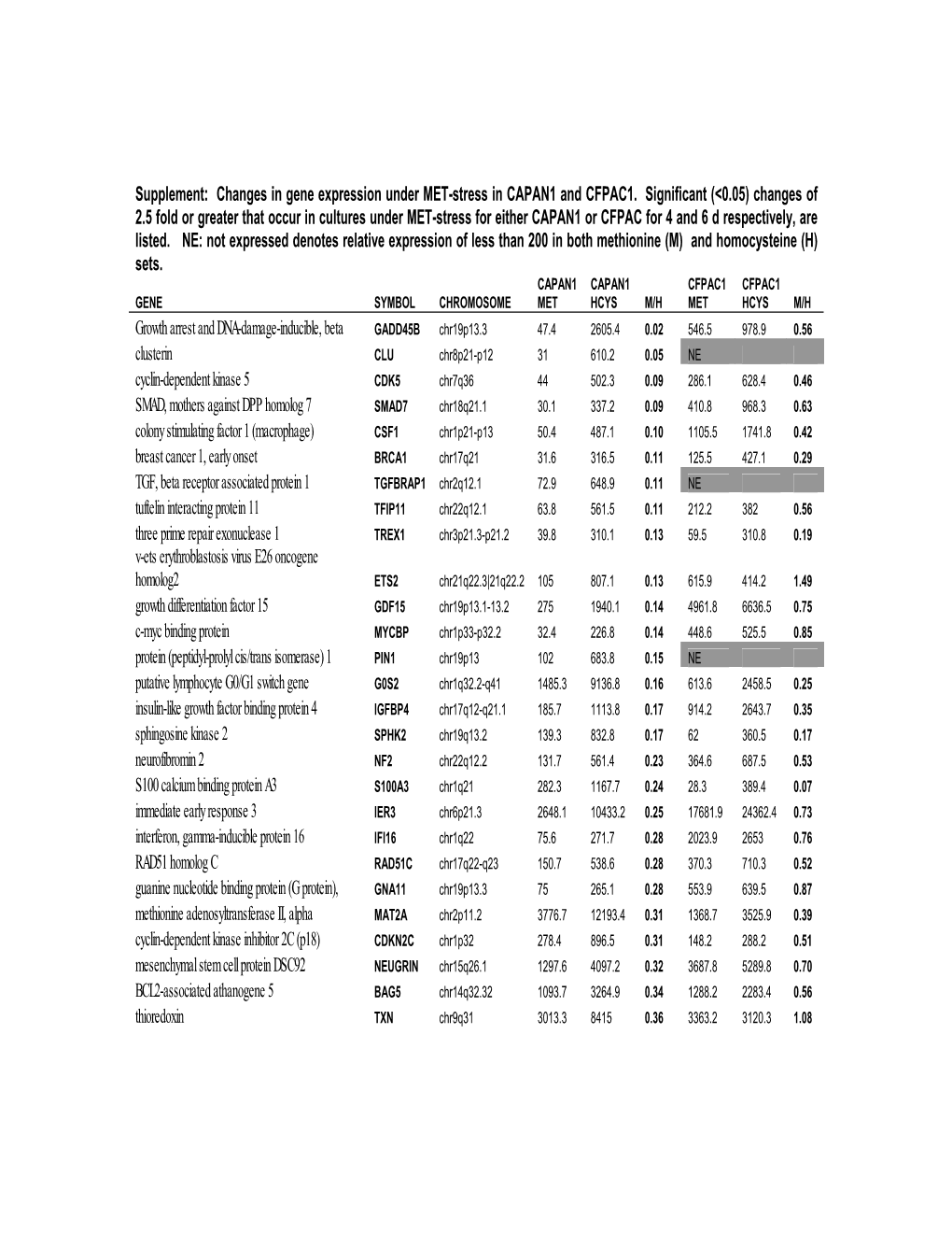 Changes in Gene Expression Under MET-Stress in CAPAN1 and CFPAC1