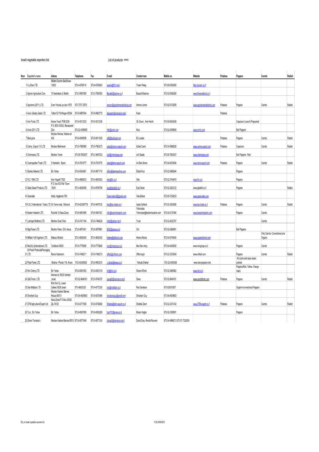 Israeli Vegetable Exporters List List of Products ===>