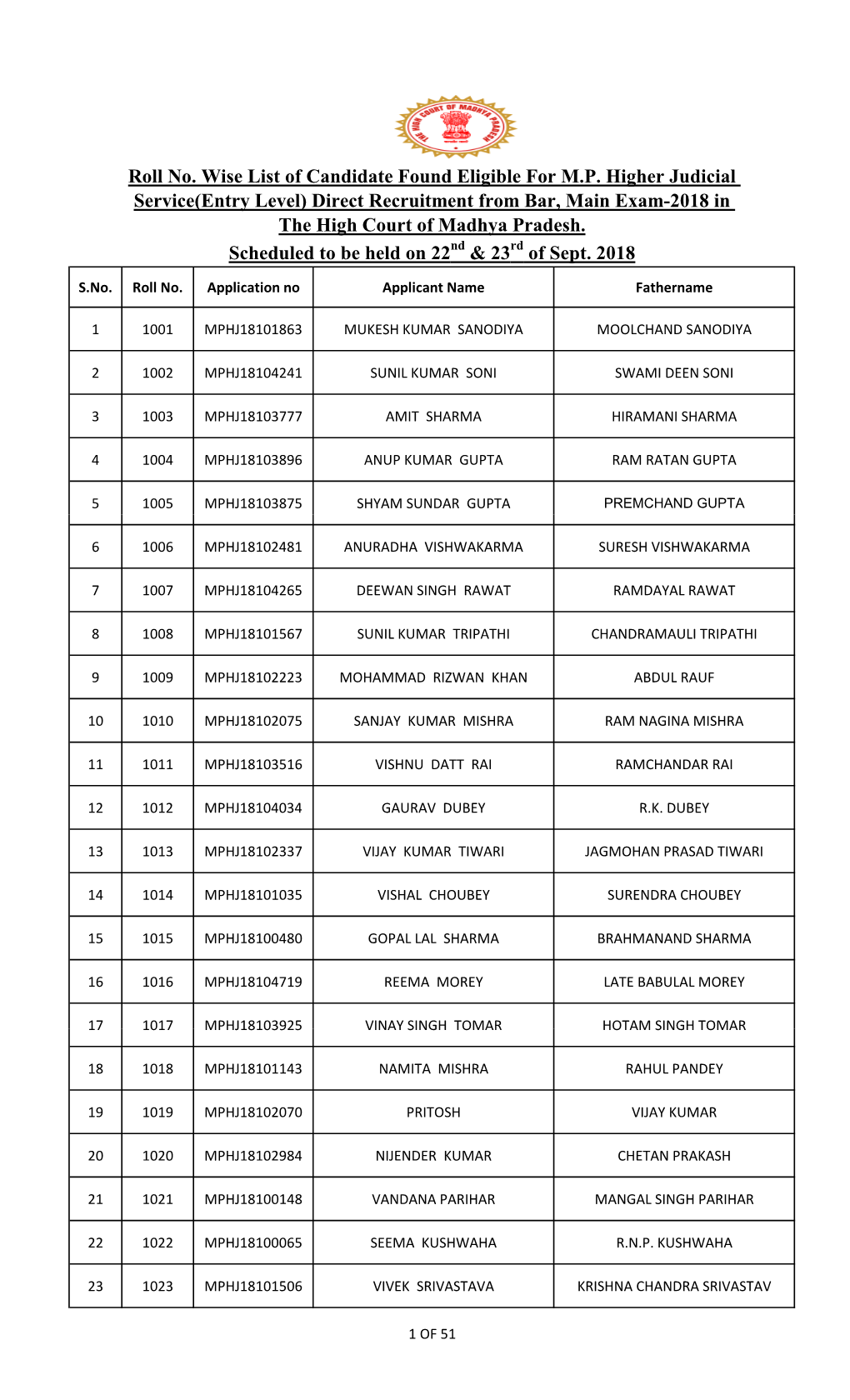 Roll No. Wise List of Candidate Found Eligible for M.P