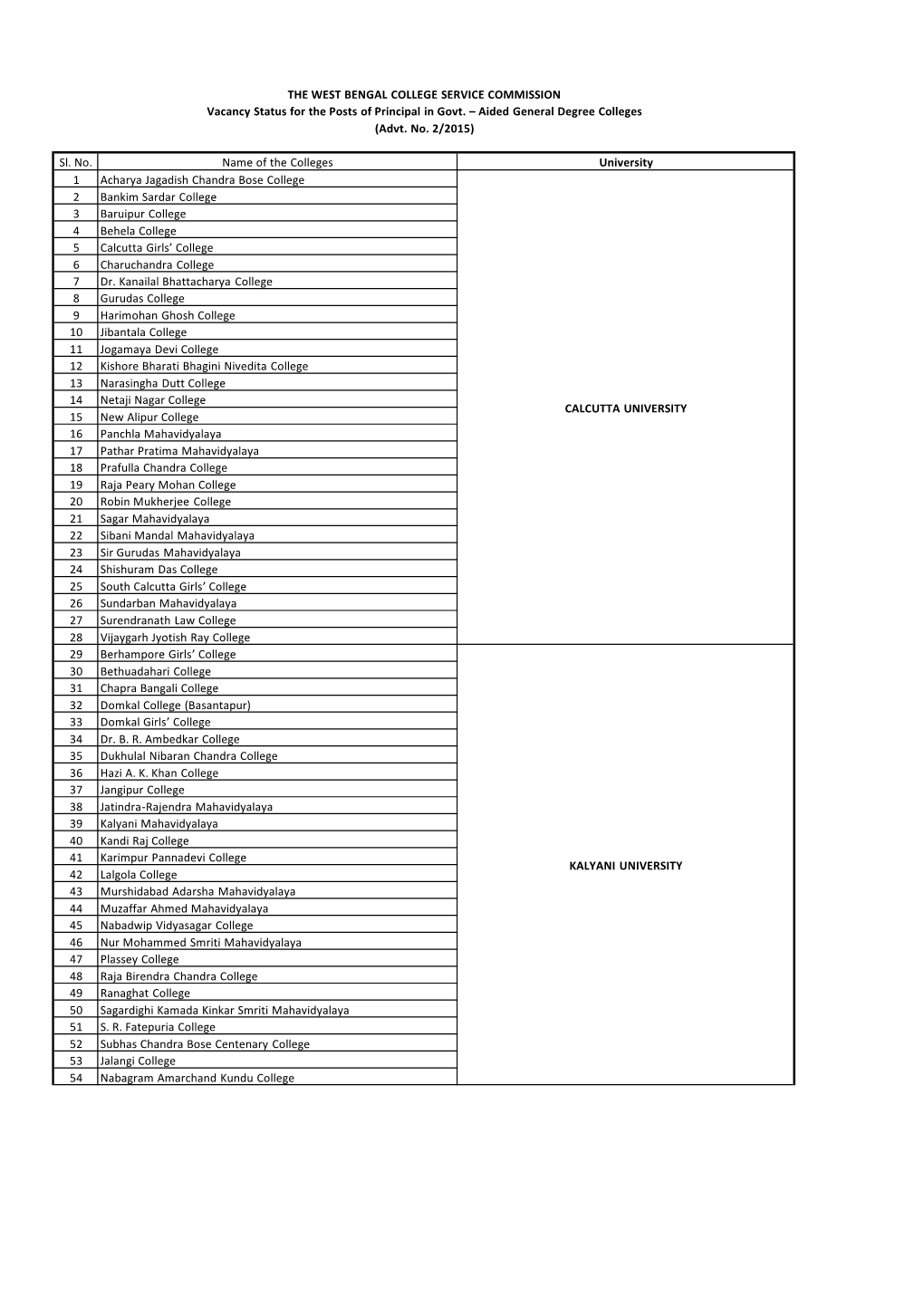 THE WEST BENGAL COLLEGE SERVICE COMMISSION Vacancy Status for the Posts of Principal in Govt