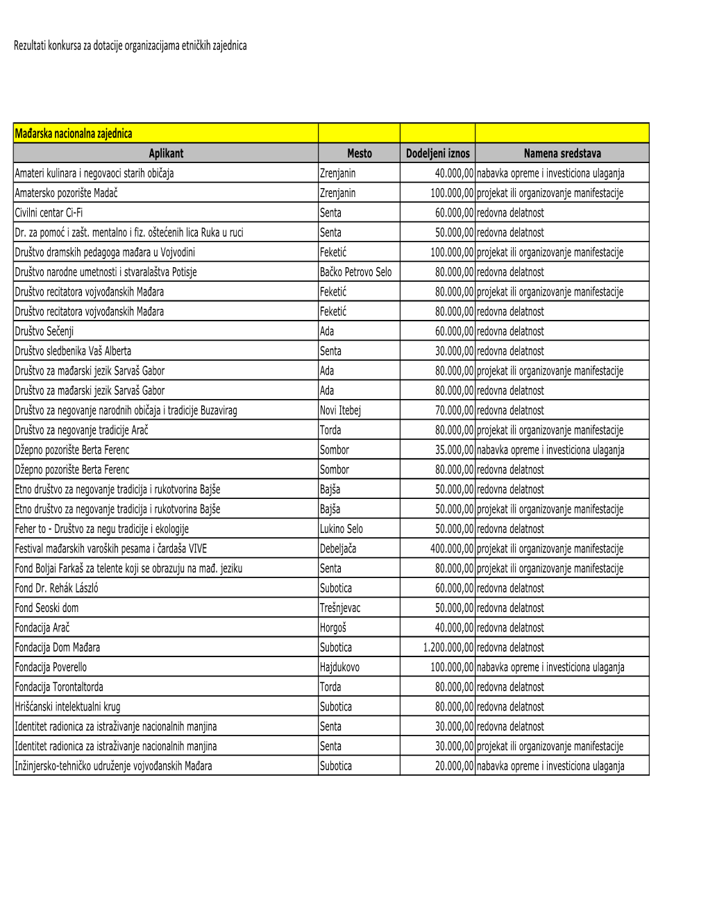 Rezultati Konkursa Za Dotacije Organizacijama Etničkih Zajednica
