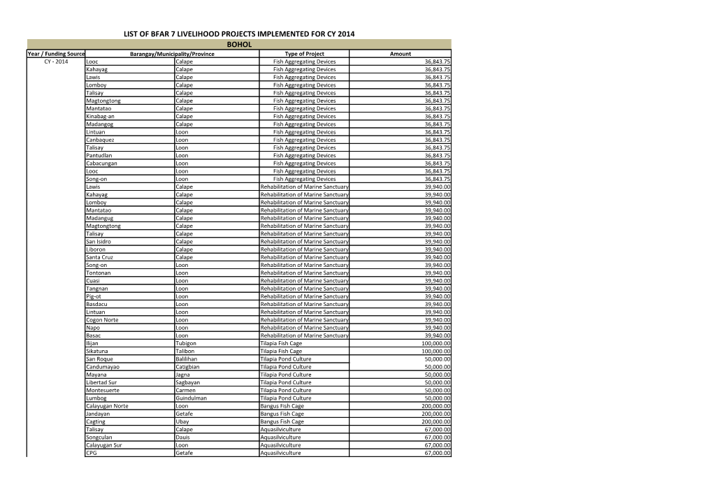 List of Bfar 7 Livelihood Projects Implemented For