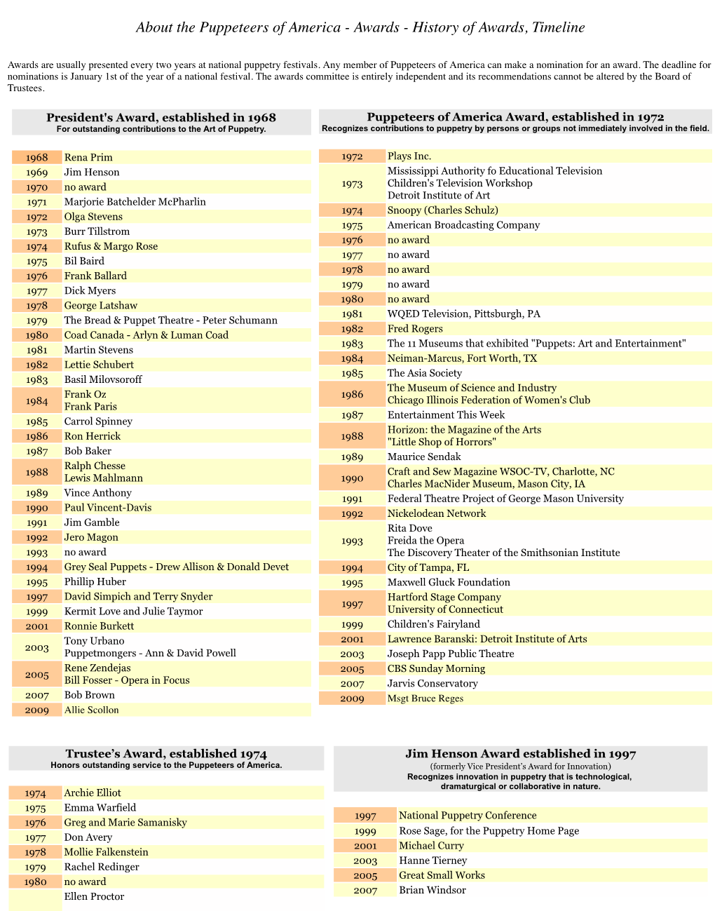 Awards - History of Awards, Timeline