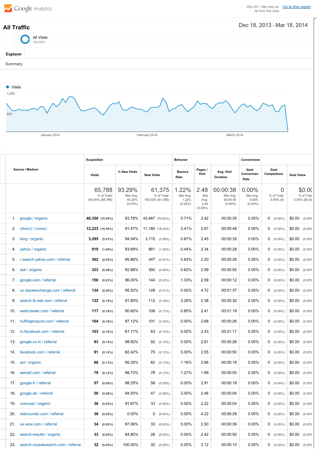 Traffic 65788 93.29% 61375 1.22% 2.48 00:00:38 0.00% 0