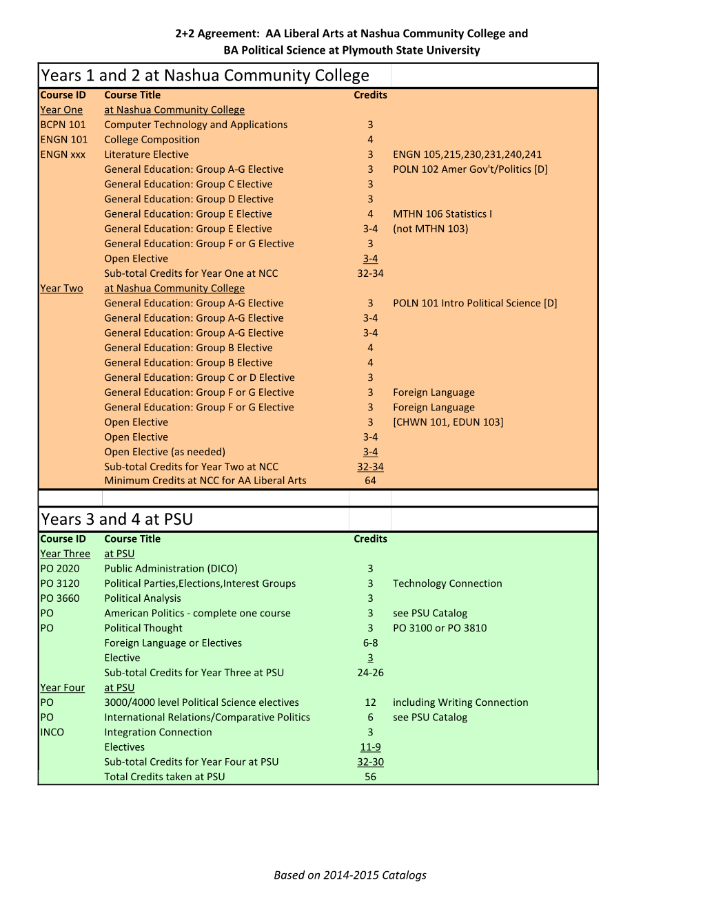 AA in Liberal Arts – BA in Political Science