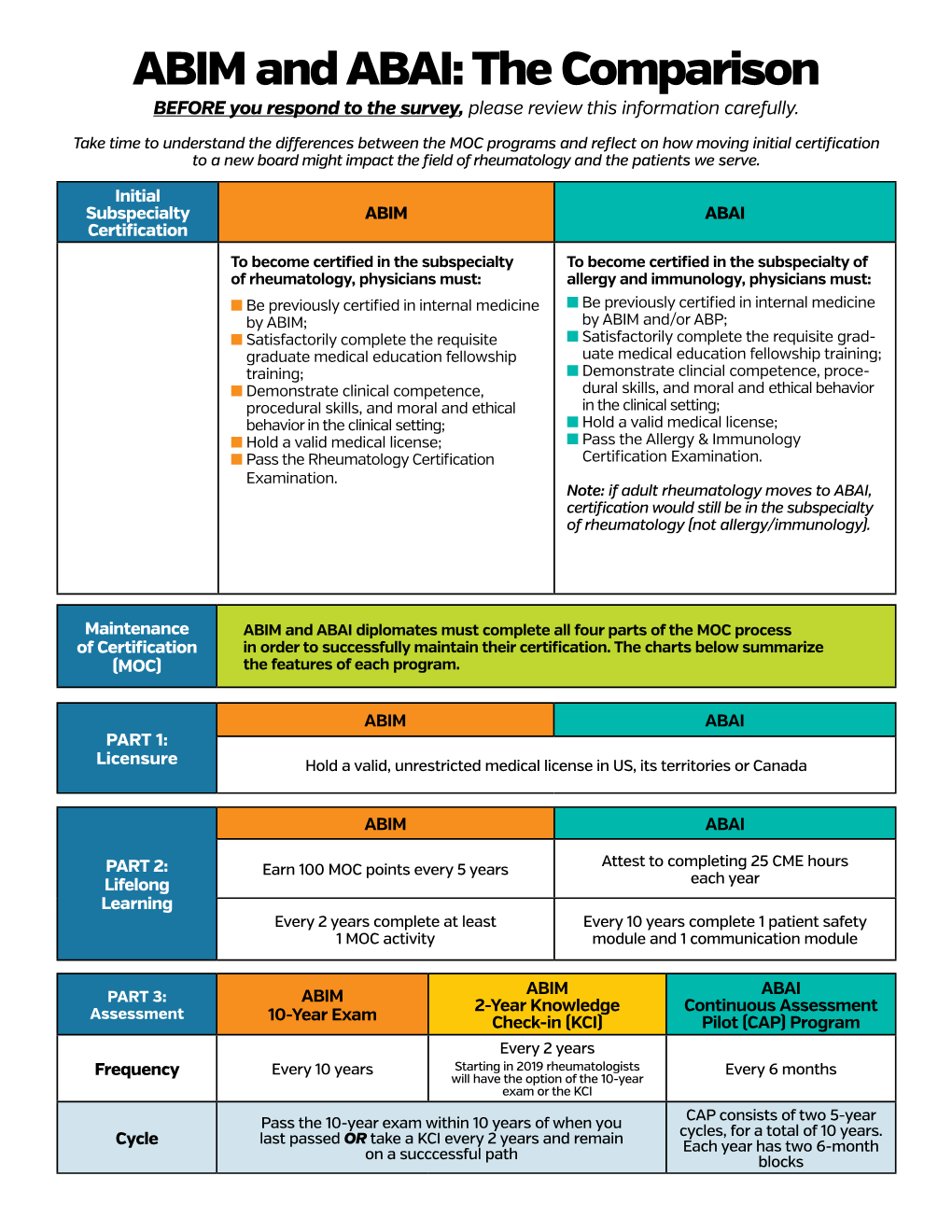 ABIM and ABAI: the Comparison BEFORE You Respond to the Survey, Please Review This Information Carefully