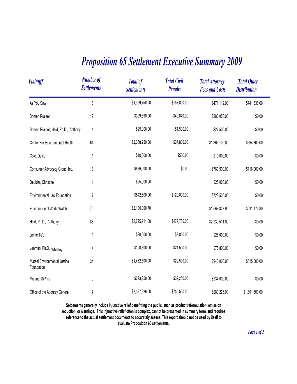 2009 Summary and Report of Settlements