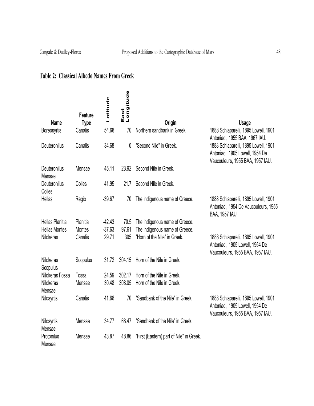 Table 2: Classical Albedo Names from Greek