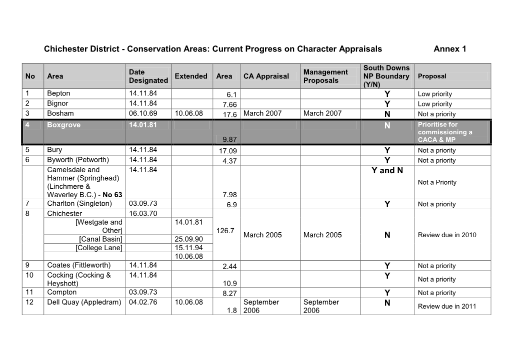 Chichester District - Conservation Areas: Current Progress on Character Appraisals Annex 1