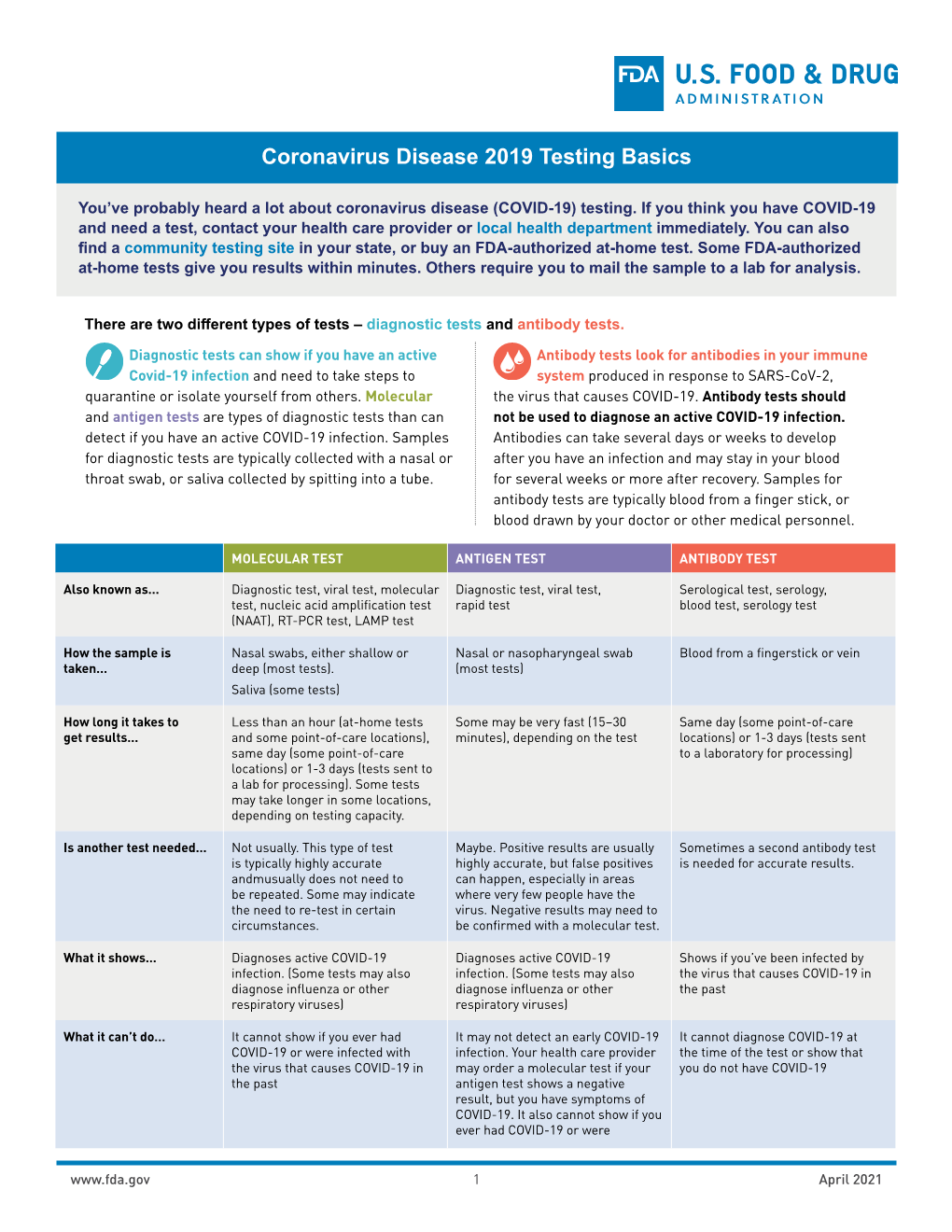 Coronavirus Disease 2019 Testing Basics