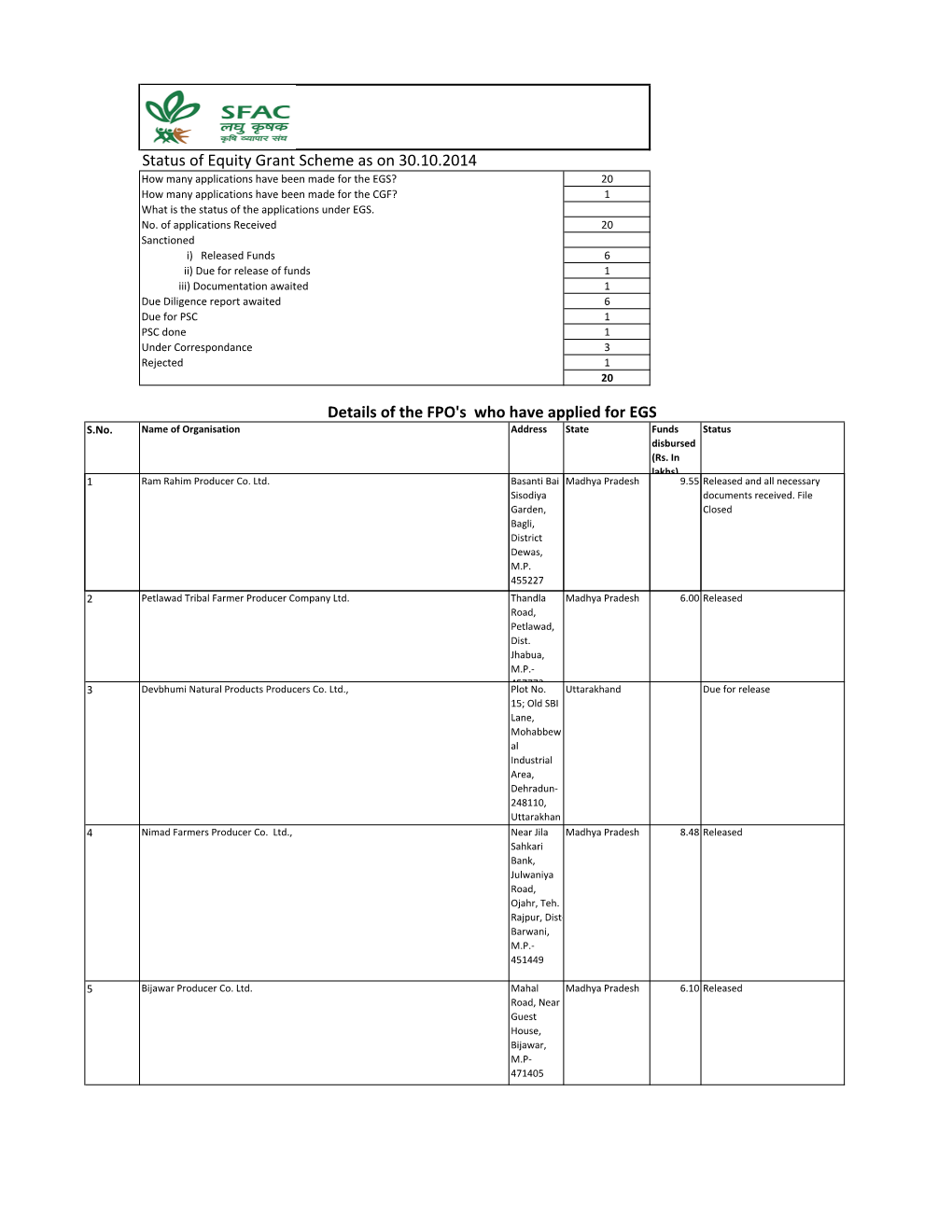 Status of Equity Grant Scheme As on 30.10.2014 Details of the FPO's