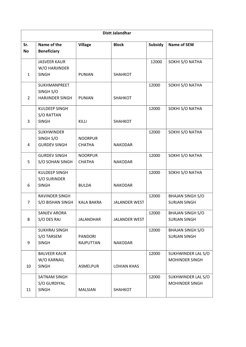 Distt Jalandhar Sr. No Name of the Beneficiary Village Block Subsidy