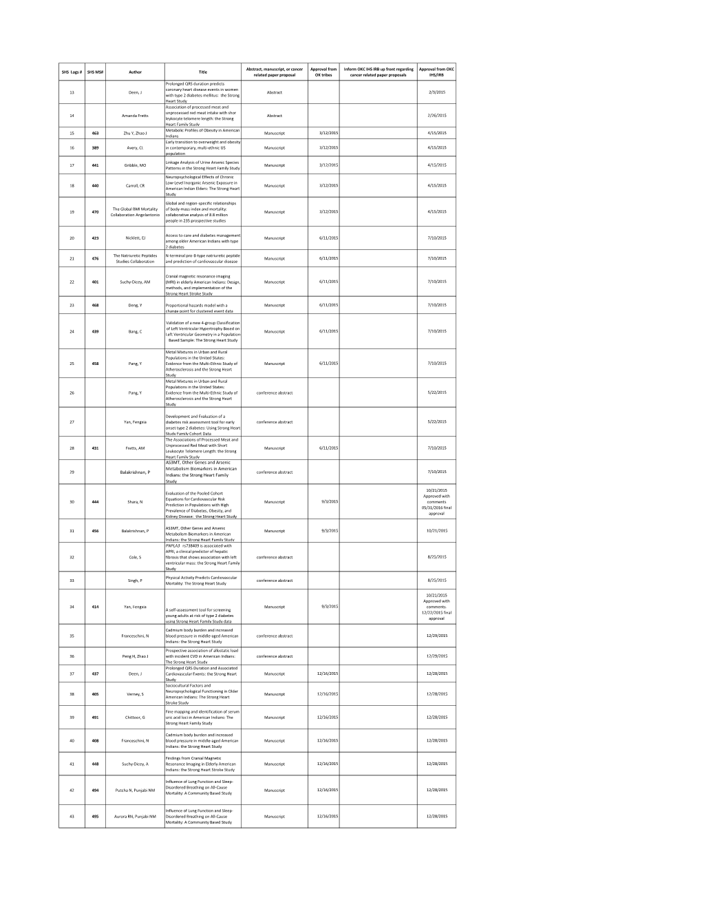 2015 Tribal Approval Logs (PDF)