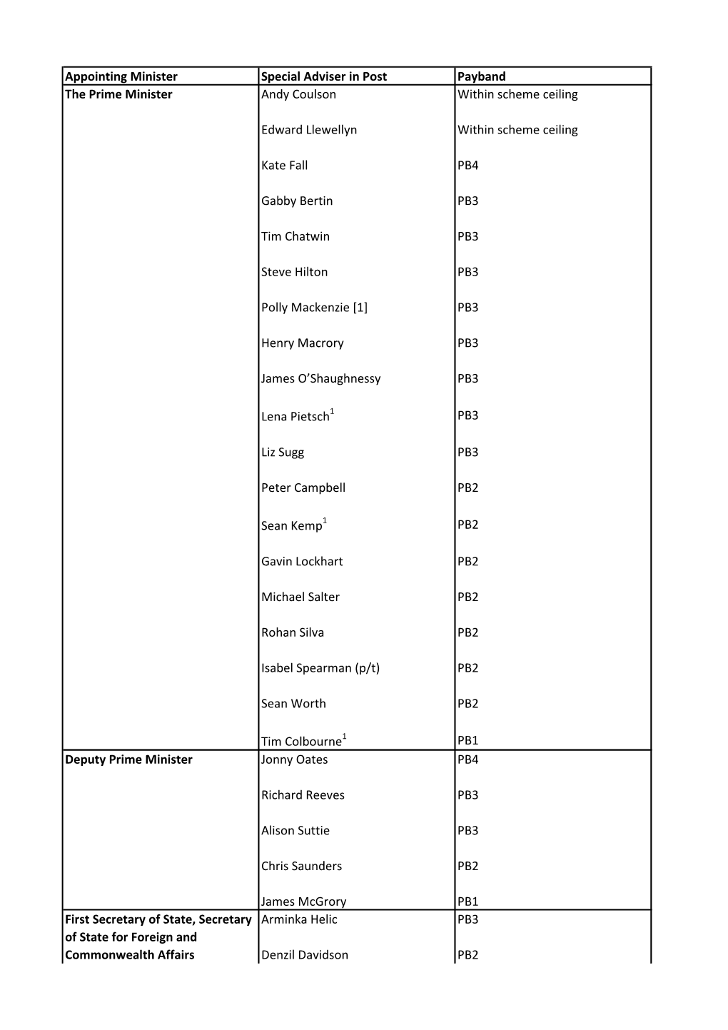 Appointing Minister Special Adviser in Post Payband Andy Coulson Within