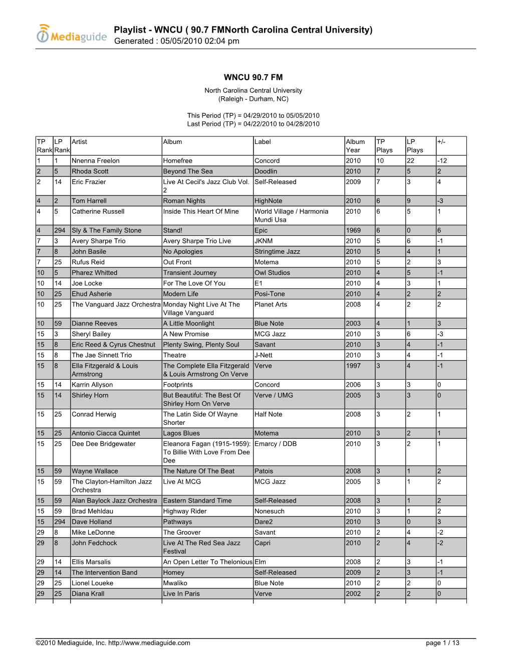 Playlist - WNCU ( 90.7 Fmnorth Carolina Central University) Generated : 05/05/2010 02:04 Pm