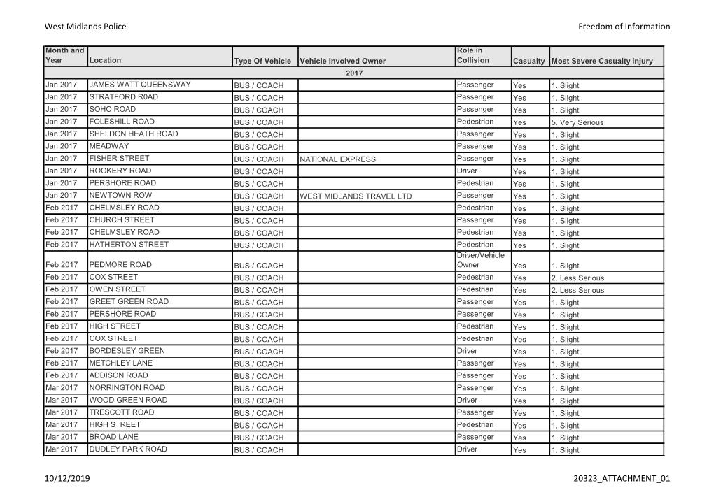 West Midlands Police Freedom of Information 10/12/2019