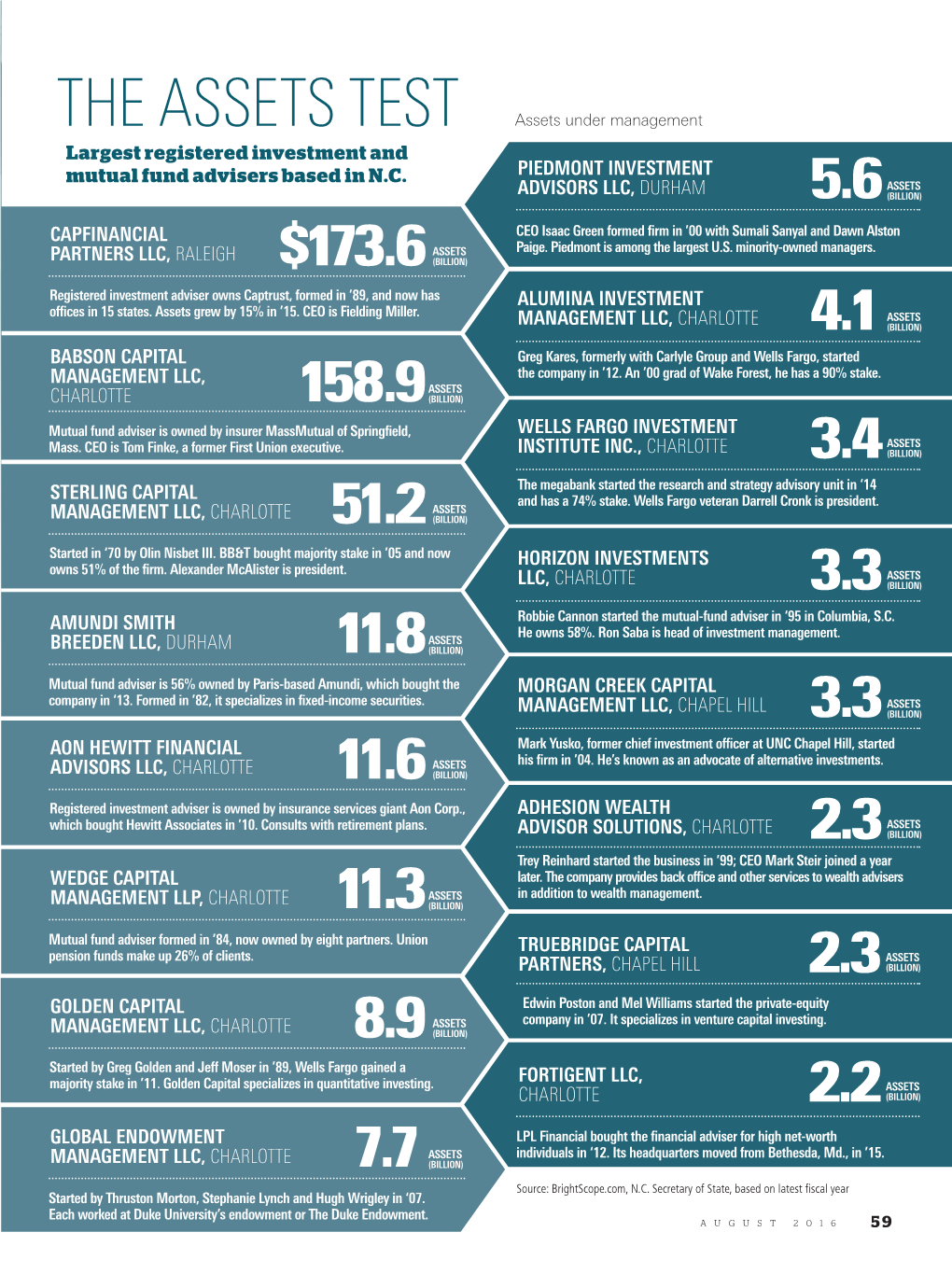 THE ASSETS TEST Assets Under Management Largest Registered Investment and Mutual Fund Advisers Based in N.C