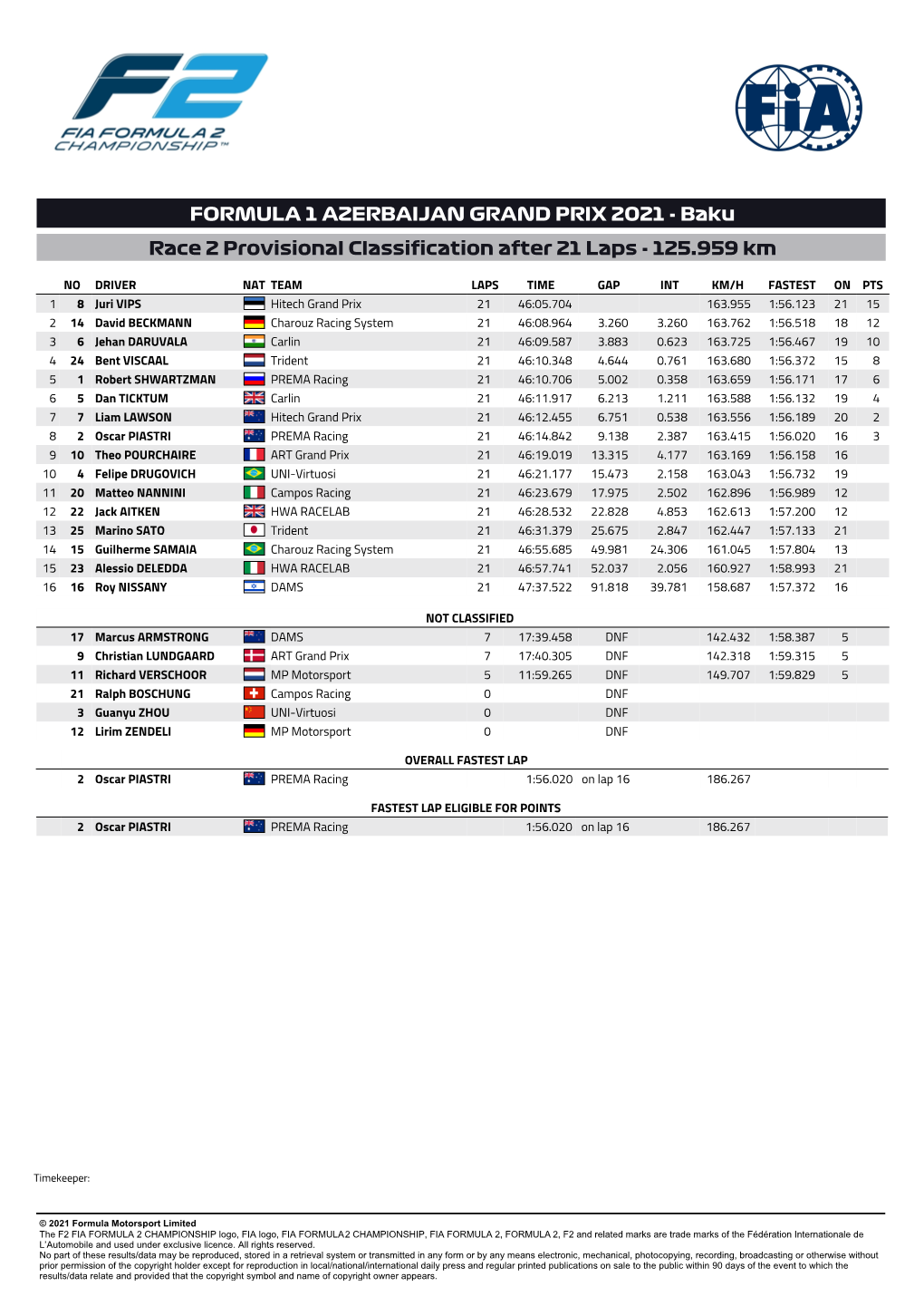 FORMULA 1 AZERBAIJAN GRAND PRIX 2021 - Baku Race 2 Provisional Classification After 21 Laps - 125.959 Km